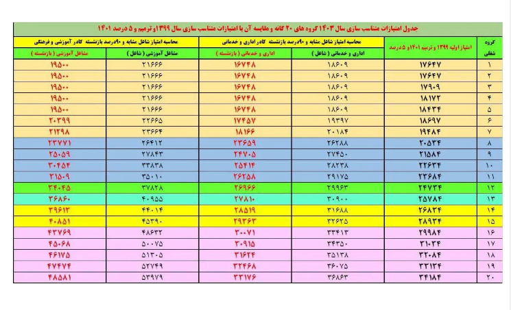 جدول متناسب سازی حقوق بارنشستگان