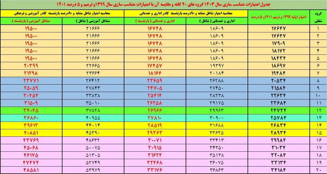 جدول متناسب سازی حقوق بازنشستگان